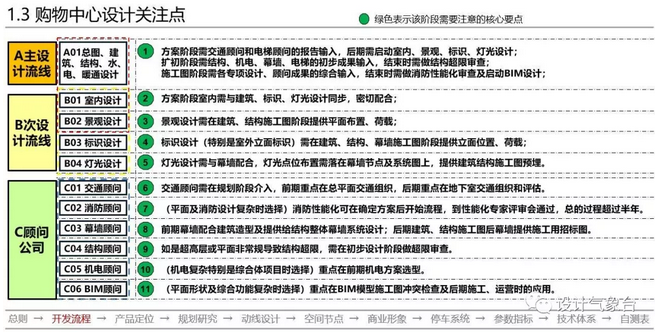 万科购物中心设计指南PPT-经典设计资源1