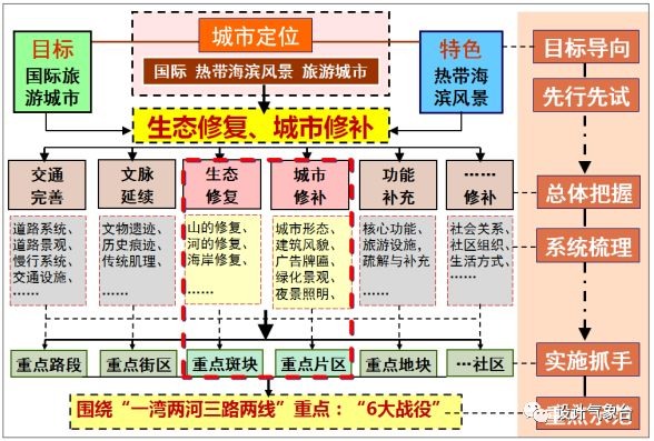 城市规划设计双修全套解析