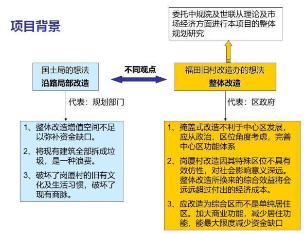 福田中心区岗厦河园旧村改造规划设计研究