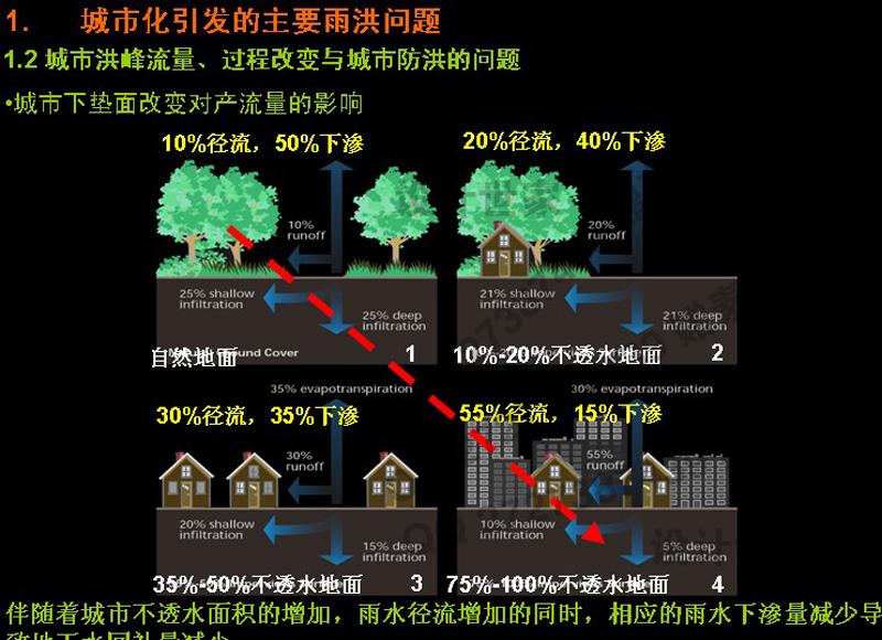 文本_011低冲击开发LID海绵城市规划设计绿色基础设施绿道生态规划设计资源设计资源设计资源