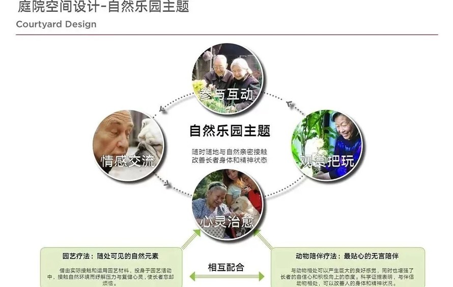 养老环境专题研究型项目--宜春如夏园养老社区概念方案招投标文本（该项目文件为：120页PDF高清文件）