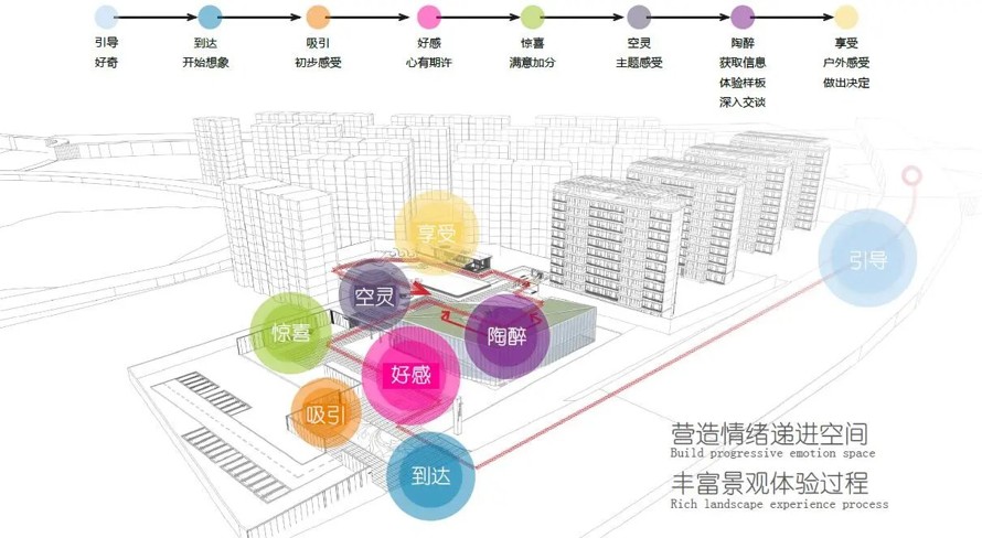 营造情绪递进空间-丰富景观体验过程-某核心商圈高端地产项目展示区景观设计方案（项目资料为：79页PDF高清文件）