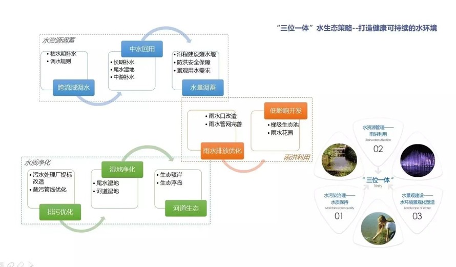 休闲运动主题绿廊-河道生态综合治理-某市河道综合治理工程设计方案（资料为：175页PPT高清文件）