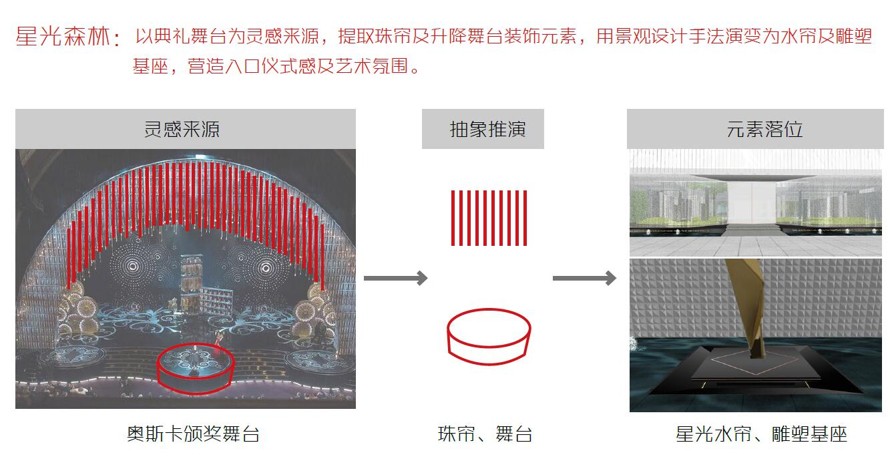 规范条文框架下的艺术小品设计是征服甲方的利器-某高端地产项目示范区景观设计方案（项目资料为：108页PDF文件）