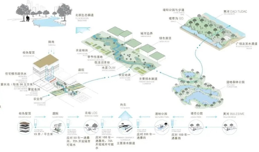 SOM设计-紧扣生态低碳环保-创建城市未来典范-某市城市阳台(湿地公园)设计方案（102页PDF高清文件）