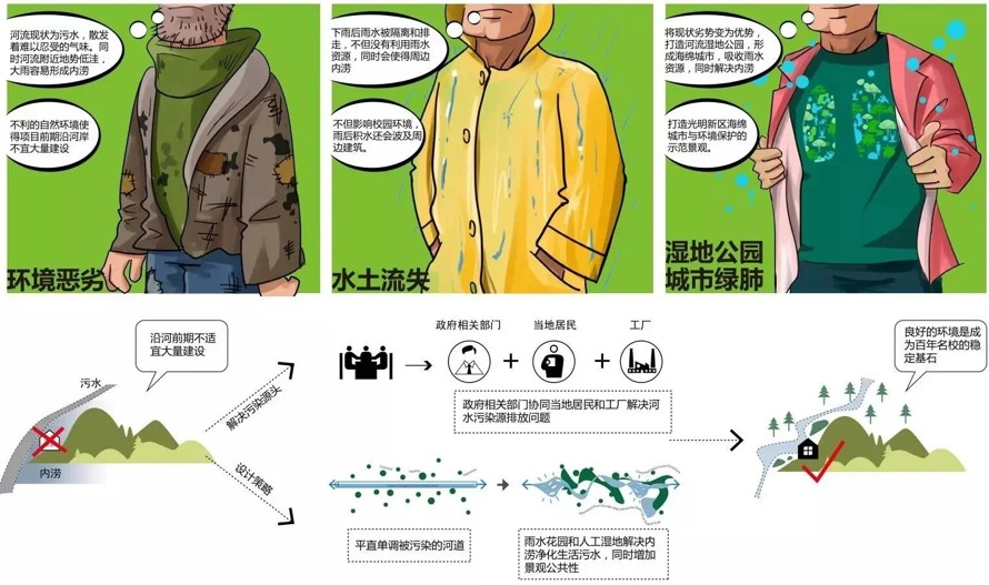 雨水花园-人工湿地-海绵城市深度应用-某顶尖高校新校区总体规划设计方案（资料为：96页PDF超高清文件）