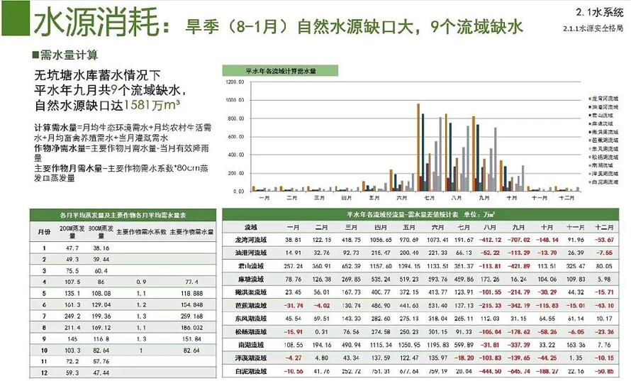 现代城市生态环境现状的系统分析和修复对策的经典案例-某市城市修复、修补规划（181页高清jpg文件）