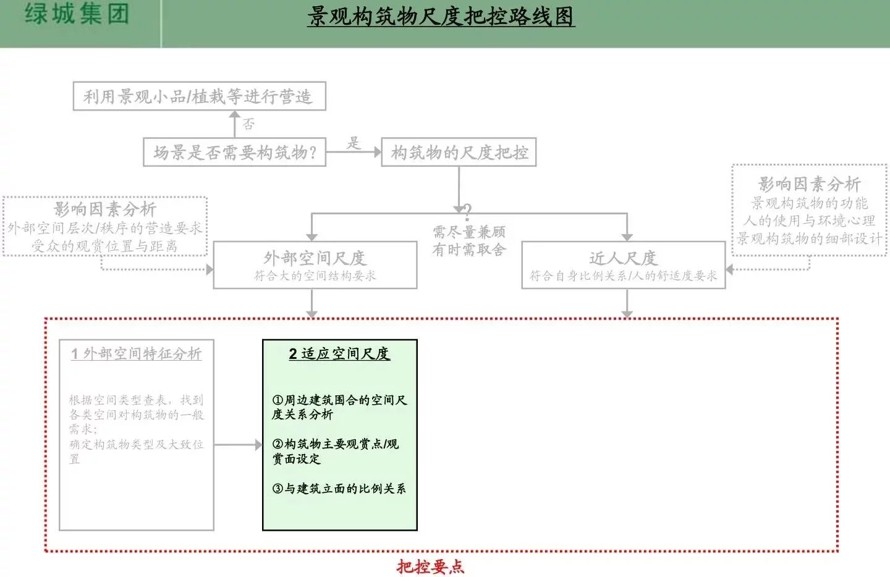 景观方案初学者必看-绿城集团-景观构筑物的尺度研究（该项目资料为：160页PDF高清文件）