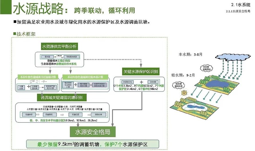 现代城市生态环境现状的系统分析和修复对策的经典案例-某市城市修复、修补规划（181页高清jpg文件）