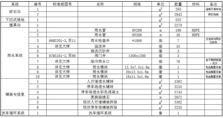 海绵城市-专业级项目文件-某地办公及商务区海绵城市施工图（两个办公区 +一个城市商务区海绵城市体系施工图）