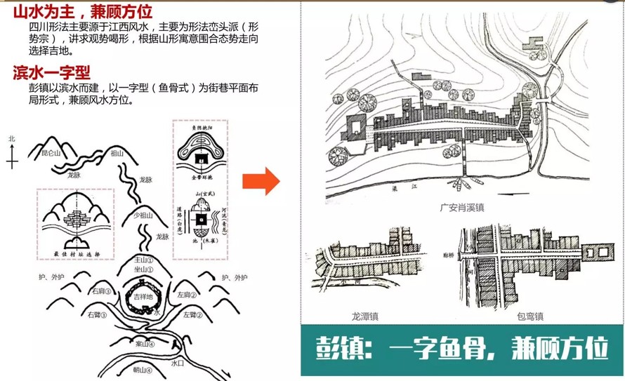 兼顾风水方位-复原古镇格局-天府之国某古镇复兴计划总体设计方案（项目资料为：137页PDF高清资料）