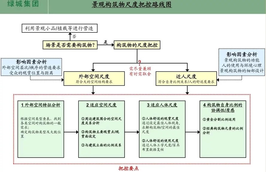 景观方案初学者必看-绿城集团-景观构筑物的尺度研究（该项目资料为：160页PDF高清文件）