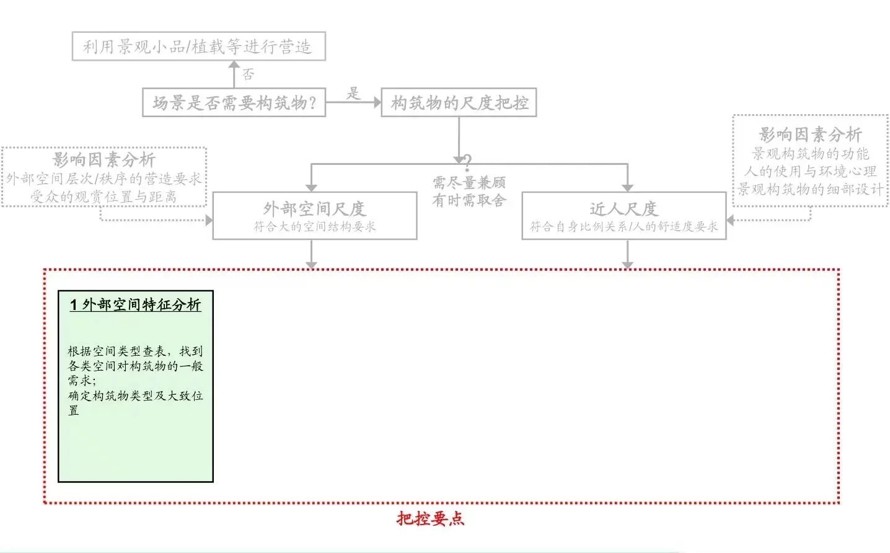 景观方案初学者必看-绿城集团-景观构筑物的尺度研究（该项目资料为：160页PDF高清文件）